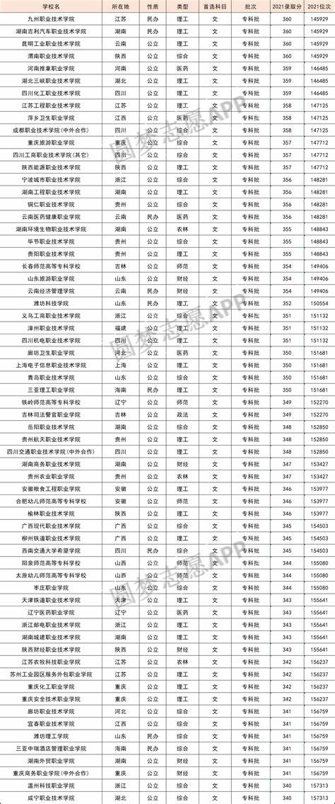 舞蹈艺考成绩350分能上什么学校