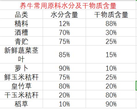 养牛必修课，牛干物质采食量计算方式_饲料