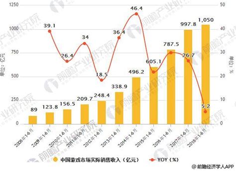 2020年全球游戏行业市场现状及发展前景分析 未来两年市场规模将近2000亿美元_前瞻趋势 - 手机前瞻网