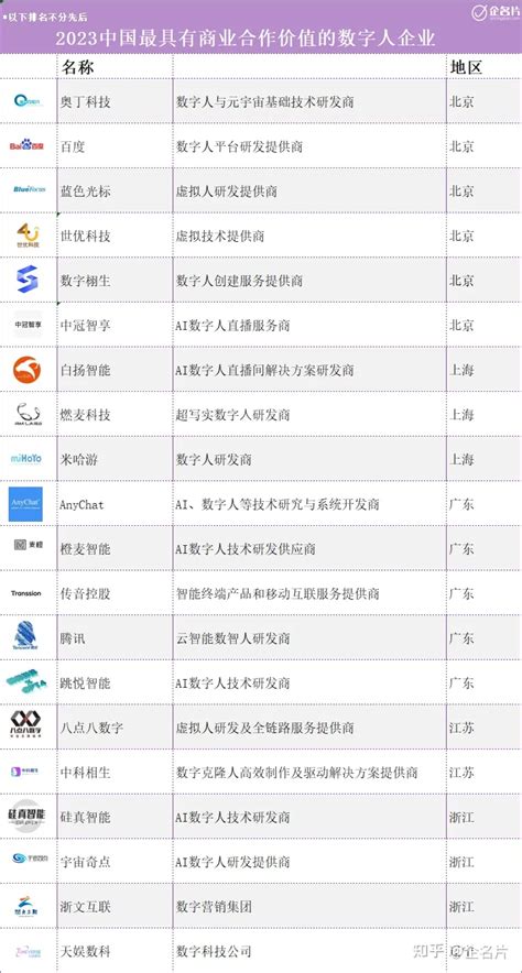 企名片榜单｜2023中国最具商业合作价值的数字人企业盘点 - 知乎