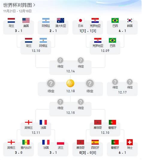 2022卡塔尔世界杯8强赛程表对阵图 世界杯1/4决赛时间表安排-闽南网