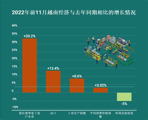 越南经济2022 年前 10 个月全景报告，出口超过 90 亿USD_进口_百分点_货物