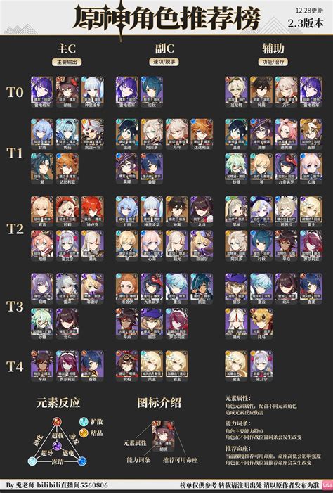 Character Tier List Genshin Impact 3 3 - Design Talk