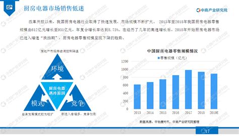 2017年中国厨电行业市场规模及市场竞争状况分析【图】_智研咨询