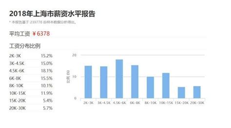 上海半数人工资低于6千，过2万只占8%，这是我们向往的上海吗 ...