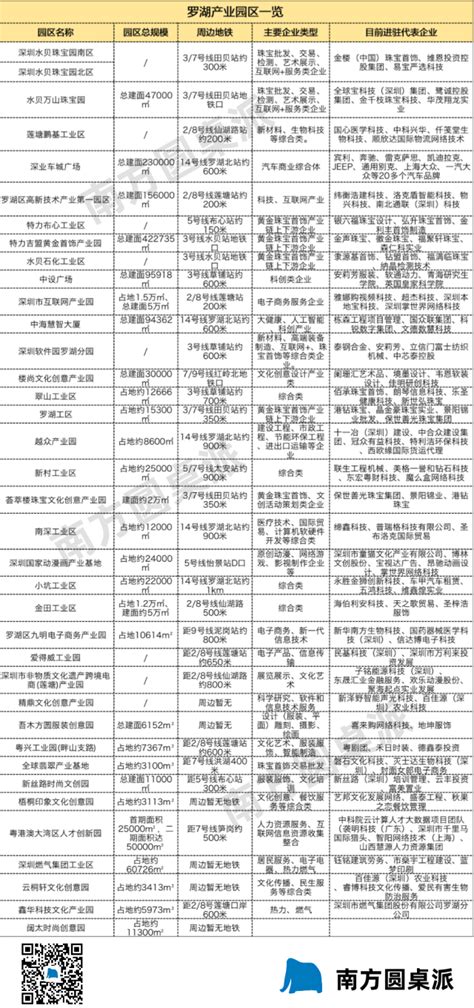 Look！深圳罗湖产业地图来了，37个园区上榜_罗湖社区家园网