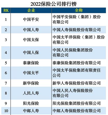 2022中国财产保险公司排名前十出炉！ - 知乎
