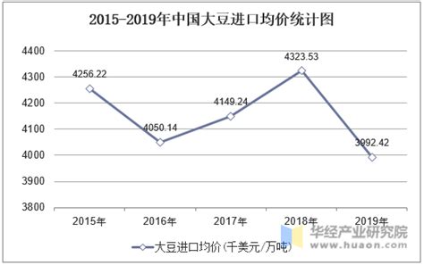 2016年中国大豆行业市场前景及价格走势分析【图】_智研咨询