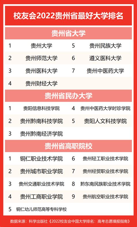 校友会2022贵州省最好大学排名，贵州大学第一 - 知乎