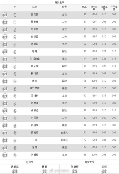 2018-2019赛季中国女子排球超级联赛女排队伍大名单（I）