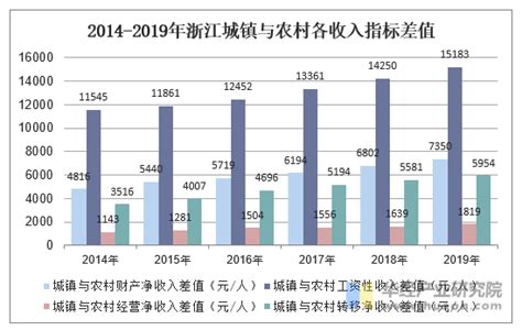 2019年浙江人均可支配收入、消费性支出、收支结构及城乡对比分析「图」_地区宏观数据频道-华经情报网