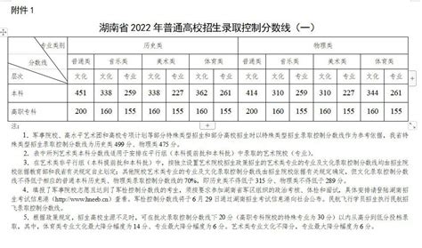2022年湖南高考特殊类型分数线是多少（物理类+历史类）_学习力