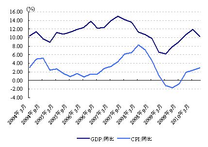 CPI和GDP有什么关系？_360新知