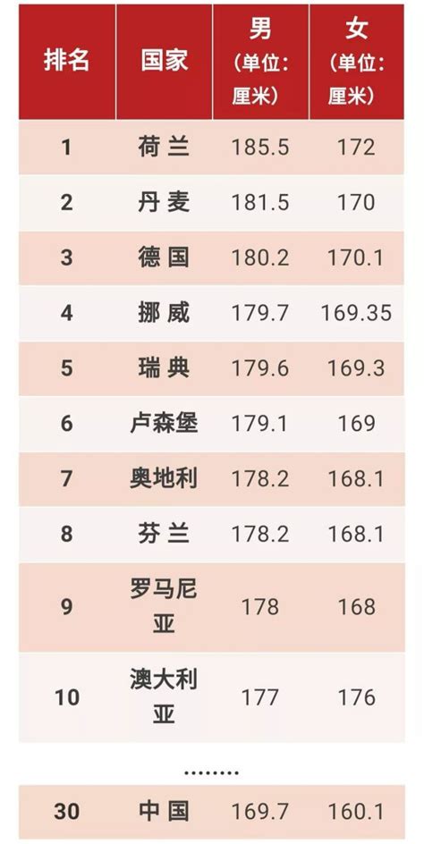 中国男女性平均身高出炉，毫无意外，“山东大汉”又高出天际了 - 封面新闻