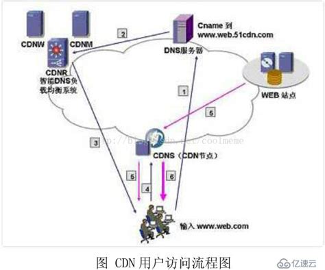 CDN原理流程解析 - 行业资讯 - 亿速云