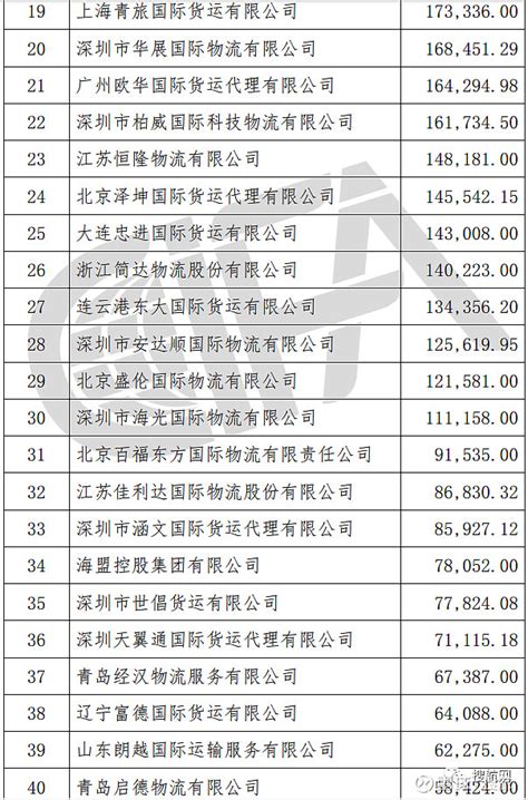 独家！2021年度中国货代100强营收数据（初公示）名单出炉（附完整排名）_石南学习网