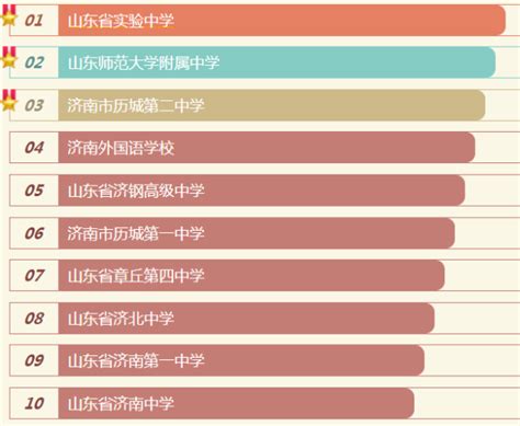 2019济南高中排名前十名 济南最好的高中有哪些_有途教育