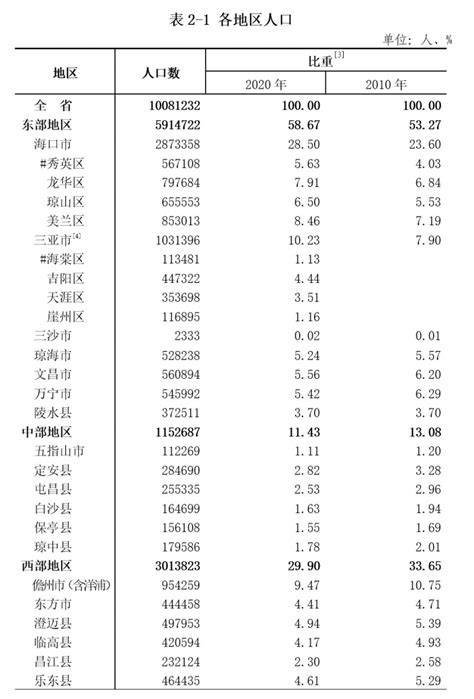 最新海南人口数据：海南省19个市县（4个地级市15个省直辖县）人口排名_房家网