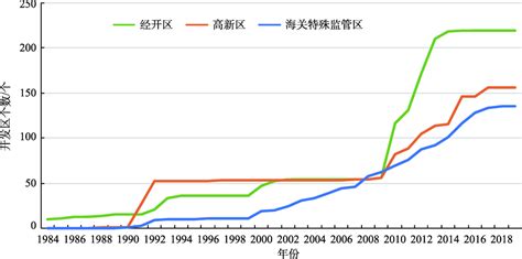 2006—2018年中国省级以上开发区的空间分布特征变化