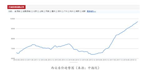 西安房价上涨 究竟谁在关注西安楼市？_房产资讯-北京房天下