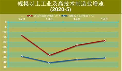 北京市密云区人民政府 数据图解 2020.5月规模以上工业及高技术制造业增速