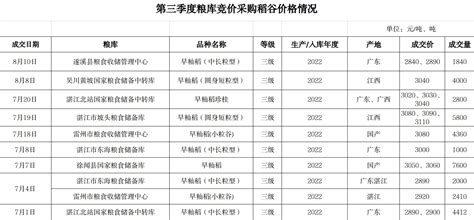 湛江市2022年第三季度粮油市场价格分析报告