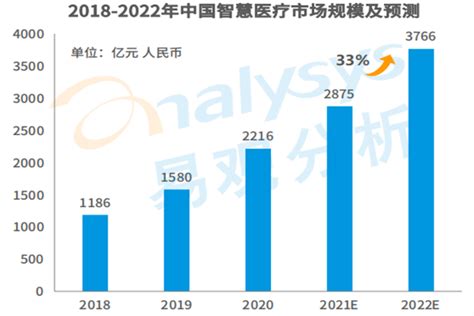 2021-2025年中国智慧医疗行业分析及行业发展趋势研究预测报告-行业报告-弘博报告网
