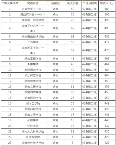 2019年湖南省二本学校名单及热度简介