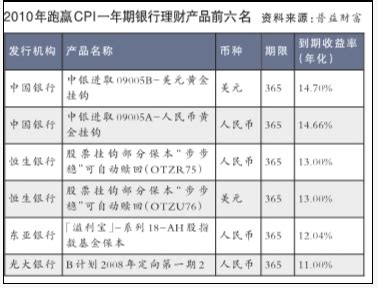 20xx金融理财产品分析报告 - 范文118