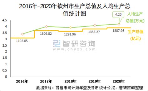 2022年前三季度钦州市GDP1354.32亿元，同比增长9.1%_钦州GDP_聚汇数据