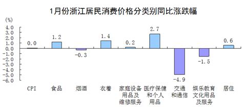 2016年10月份浙江居民消费价格总水平同比上涨2.0%