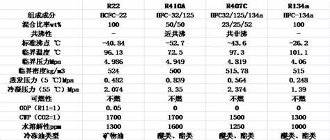 空气源热泵知多少，R410a、R134a、R407C、R22制冷剂的使用与差异杭州明莱能源科技有限公司