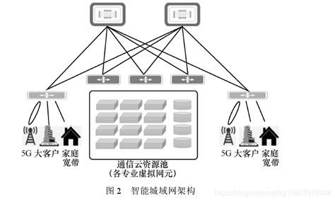 基于SDN/NFV的城域网演进方案_环球电气之家