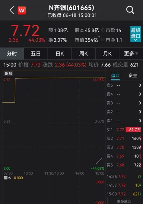 齐鲁银行IPO首日迎“开门红”：日涨44%市值超350亿元_中国电子银行网
