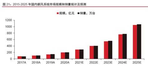 2022年中国新风系统市场调研报告-行业规模现状与发展潜力评估_观研报告网