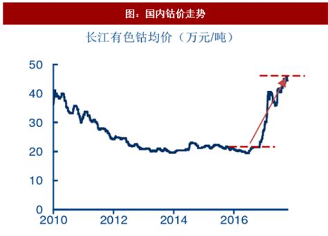 2017-2018年6月我国钴酸锂价格走势【图】_观研报告网
