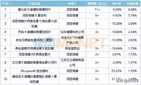 2021中国保健品牌活力指数TOP10|界面新闻 · JMedia