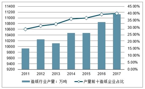 2022年1-10月中国造纸行业产量规模及进口数据统计_研究报告 - 前瞻产业研究院