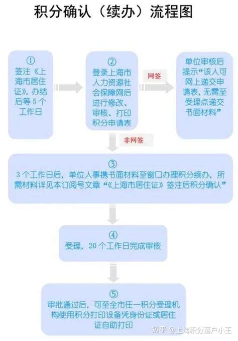2022年上海居住证续签新规定：上海居住证疫情自动续签 -居住证积分网