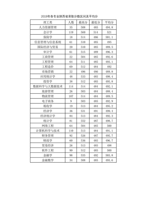 西安理工大学录取分数线2022是多少分（附2021年分数线及位次）-学涂社