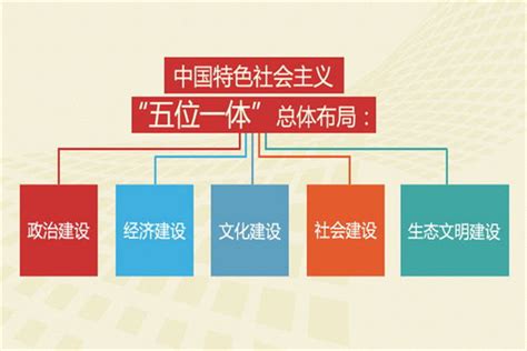 中国特色社会主义事业五位一体总体布局是指 - 生活百科 - 微文网(维文网)