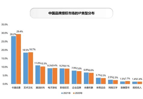 年零售额1374亿元，动漫IP占比28%，中国品牌授权行业有这些特征__财经头条