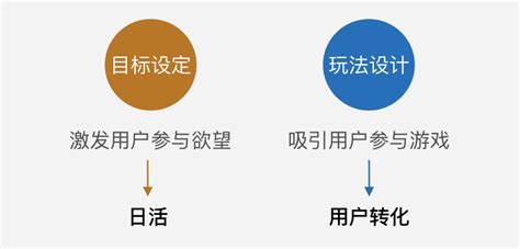 电商游戏专题（2）：玩法设计篇 | 人人都是产品经理