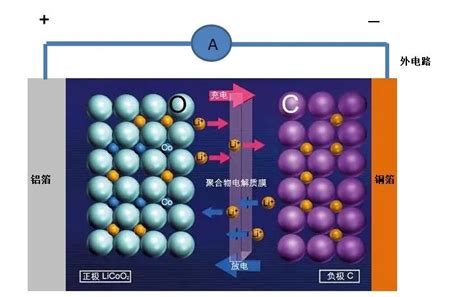 钠离子电池层状正极材料与电解质界面化学及电极性能探究 | 清新电源