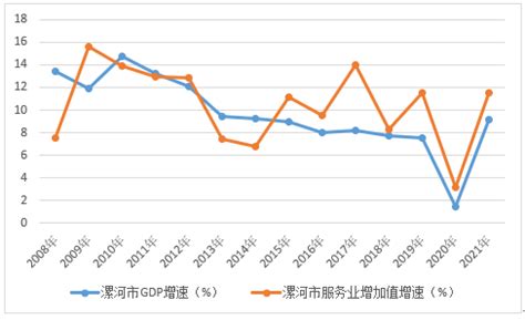 2016年漯河市地区生产总值统计分析_智研咨询