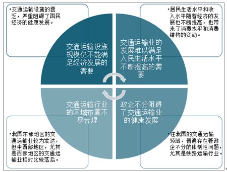 2020年中国交通运输行业经济运行情况、发展中存在问题及未来发展趋势分析[图]_智研咨询
