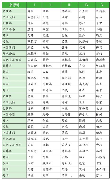 2022年台风名字列表-2022年台风名字大全 - 见闻坊