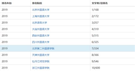 北京第二外国语大学是211吗？全国排名情况及历年录取分数线