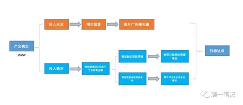易明义：以在线教育项目为例，拆解如何搭建渠道分销体系 - 飞仙锅