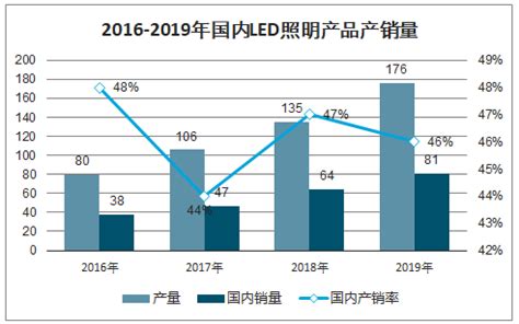 2018年中国LED照明业发展现状及前景-电源网